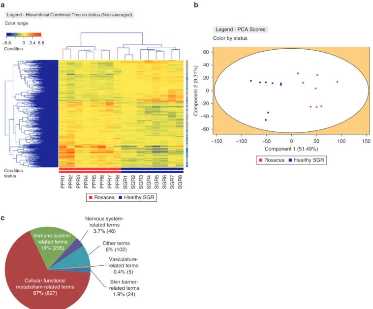 Figure 1. RNASeq analyses revealed significant skin barriererelated differences between PPR and healthy SGR skin samples