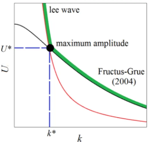 Fig. 12    The schematic wave number velocity diagrams of the lee  waves (red curve), the three-layer model of Fructus and Grue (2004)  (black), and the actually observable U(k) domain (green) set by the  maximum of the two competing U(k) functions at each