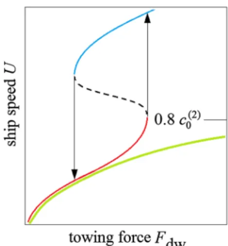 Fig. 1    Hysteresis of ship speed—as observed and discussed by  Ekman in his original work—illustrated graphically as a function of  changing towing force (decreasing branch: blue, increasing branch: 