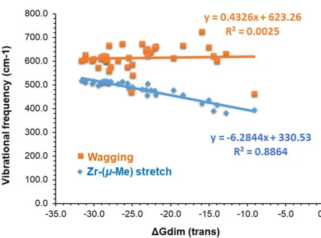 Figure 3. Plot of linear correlation between ∆G dim  (trans) and the vibrational frequencies   (cm -1 ) of two vibrations (wagging and Zr-(μ-Me) stretch) at μ-Me position (see also Figure  S7)