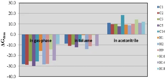 Figure 4. Effect of solvent on the ∆G dim  values (in kcal/mol) for selected ligands   