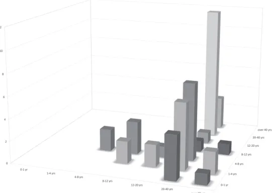 Figure 7.3. Age distribution of the co-buried individuals under study.