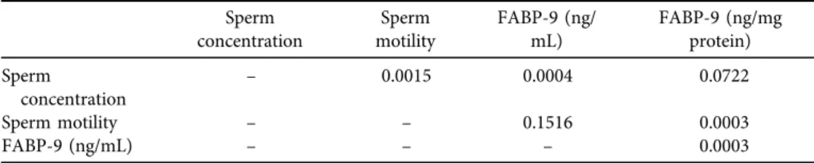 Table 5. P-values for comparison of diagnostic tests and FABP-9 measurements Sperm concentration Sperm motility FABP-9 (ng/mL) FABP-9 (ng/mgprotein) Sperm concentration – 0.0015 0.0004 0.0722 Sperm motility – – 0.1516 0.0003 FABP-9 (ng/mL) – – – 0.0003