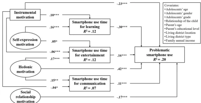 Table 3. Speciﬁc indirect effects for indirect pathways based on bias-corrected bootstrapped estimates (Speciﬁc smartphone use time as mediators)