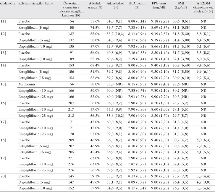 4. táblázat A hálózati metaanalízisben szereplő randomizált klinikai vizsgálatok demográfiai jellemzőinek összefoglalása
