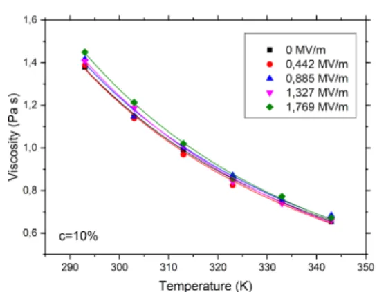 Figure 3: Experimental results and fitted curves (Eq. 2) of viscosity at c = 10% under various electric field strengths