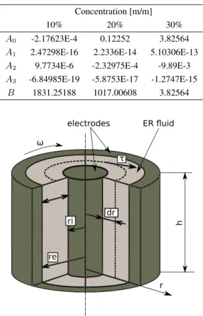 Figure 9: Cylindrical ER clutch model for the dissipation of viscous energy