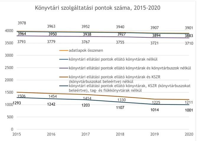 1. ábra. A könyvtári szolgáltatási pontok száma Magyarországon 2015–2020  A 3710 könyvtári szolgáltatási pont közül 2499 