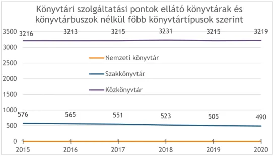 2. ábra. A könyvtári szolgáltatási pontok száma főbb könyvtártípusok szerint 2015–2020