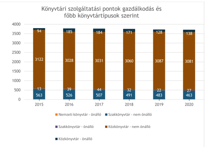 4. ábra. A könyvtári szolgáltatási pontok gazdálkodás és főbb könyvtártípusok szerint 2015–2020