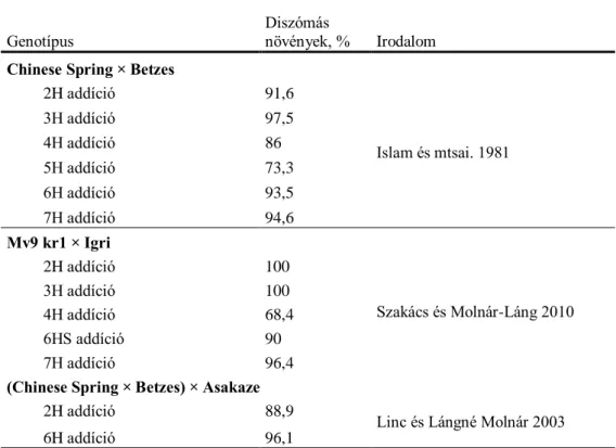 1. táblázat: Különböző keresztezésből származó búza-árpa hibridek stabilitása. 