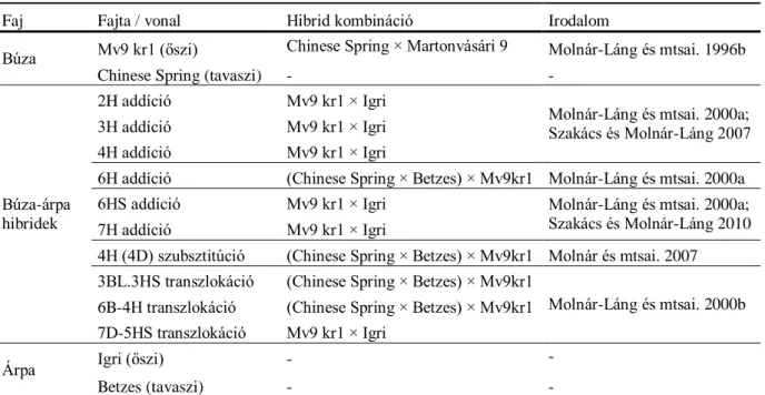 2. táblázat: A vizsgált növényi anyag: búza-árpa introgressziós vonalakat, valamint Mv9 kr1  őszi búza, Igri őszi árpa, Chinese Spring tavaszi búza és Betzes tavaszi árpa, a szülőpartnerek