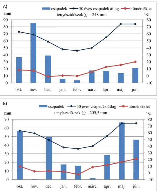 3. ábra: A csapadék és a havi középhőmérséklet alakulása a vizsgálat vegetációs ideje alatt,  2010/11 (A) és 2011/12-ben (B), Keszthelyen