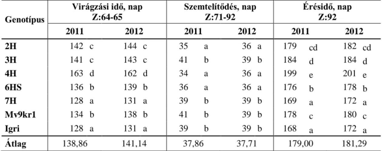 7. táblázat: Mv9 kr1 × Igri addíciós vonalak és a szülőpartnerek virágzási-, érési-, és  szemtelítődési ideje, tenyészedényes kísérletben (2011, 2012, Martonvásár)