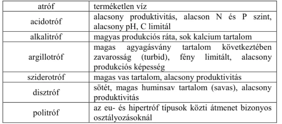 1. táblázat: Egyéb trofitási kategóriák,  Padisák (2005) nyomán összegezve Beliczky által  atróf  terméketlen víz 