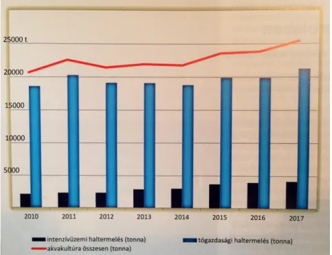 21. ábra: Magyarország akvakultúrás termelésének alakulása az elmúlt években  (Gábor és mtsai., 2018, Beliczky módosításával)