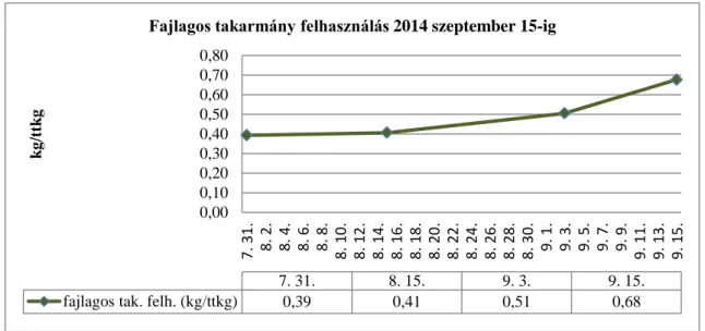35. ábra: Fajlagos takarmány-felhasználás a teljes állományra vonatkozóan 2014- 2014-ben szeptember 15-ig    