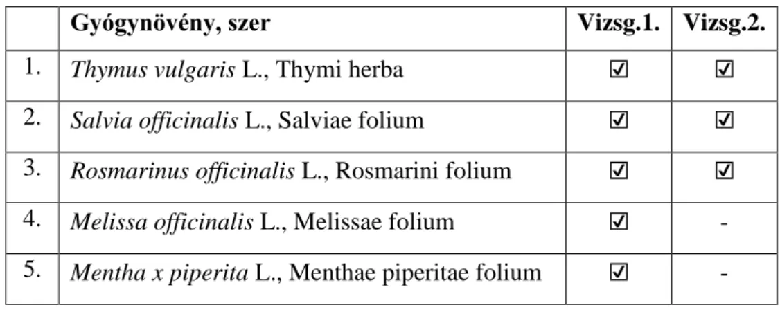 Az alkalmazott gyógynövényeket a 4. táblázat tartalmazza. 
