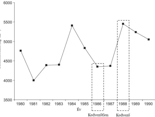 2. ábra, Az őszi búza terméseredményeinek éves átlagos alakulása az AIIR adatbázis adatai  alapján; a kedvező és kedvezőtlen évjárat elkülönítése 