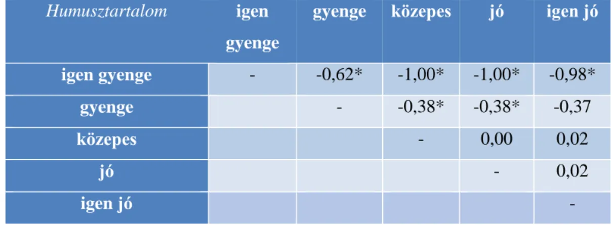 9. táblázat, Különböző humusztartalmú (nitrogénellátottságú) táblák kukorica termése közötti  átlagos különbségek, t/ha, (*SzD=5%; I