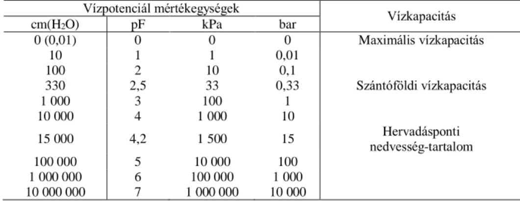 2. táblázat. 1 bar átszámítása a talaj víztartó képességének kifejezésére leggyakrabban alkalmazott mértékegységekre    Egység  Ekvivalens mennyiség 