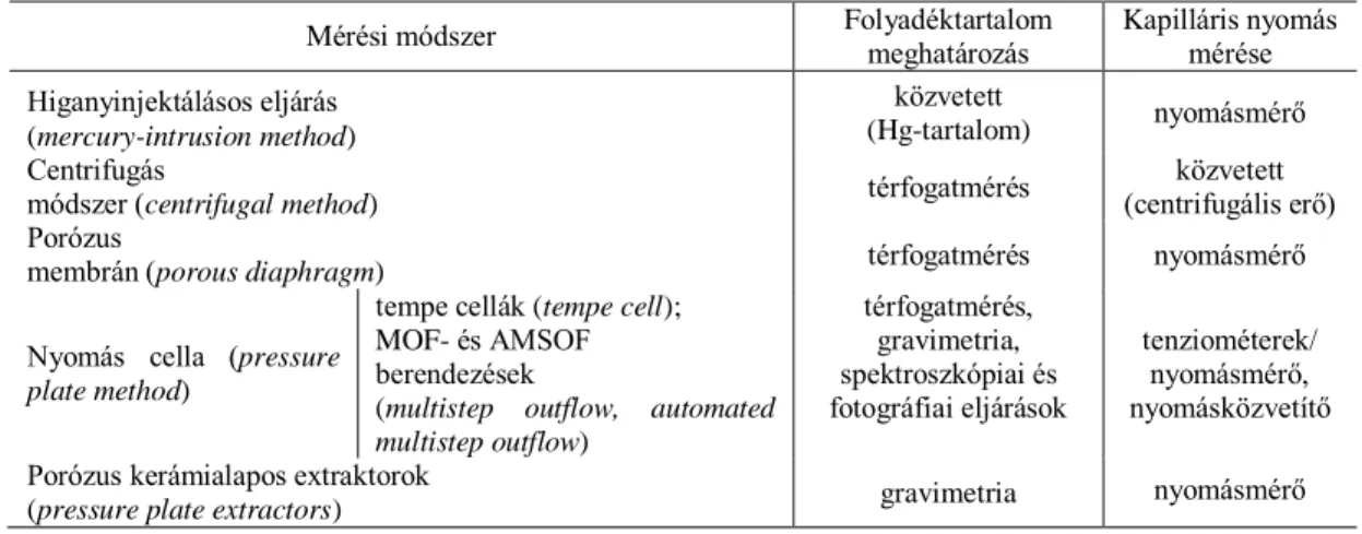 2. táblázat. Példák a nyomás cellákkal végzett mérésekre a szilárd és a folyadékfázis szerint csoportosítva (Makó &amp; Hernádi,  2012) 