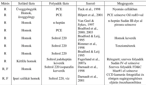 5. táblázat. Röntgensugár gyengítéses szerves folyadék-visszatartó képesség mérések (Makó &amp; Hernádi, 2012) 