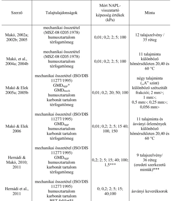 1. táblázat. A pedotranszfer függvényekkel végzett NAPL-visszatartó képesség becslő egyenletek (PTF) kidolgozásának  publikált eredményei Magyarországon (Makó &amp; Hernádi, 2012) 