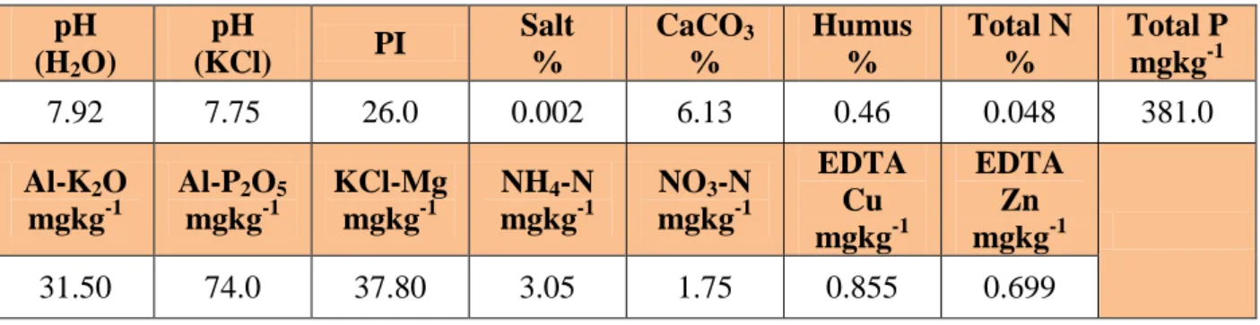 4. Table: The physical-chemical properties of the sandy-soil of Őrbottyán, Hungary 