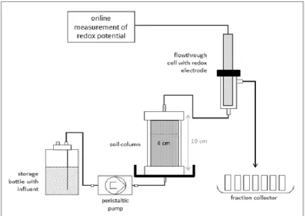 20. Figure: Sketch of a column set-up for the column experiment with propylen-glycol contaminated soil 