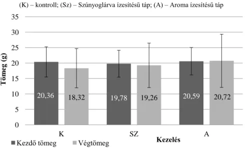 17. ábra: A átlagos kezdő és végtömeg a kezelések között 