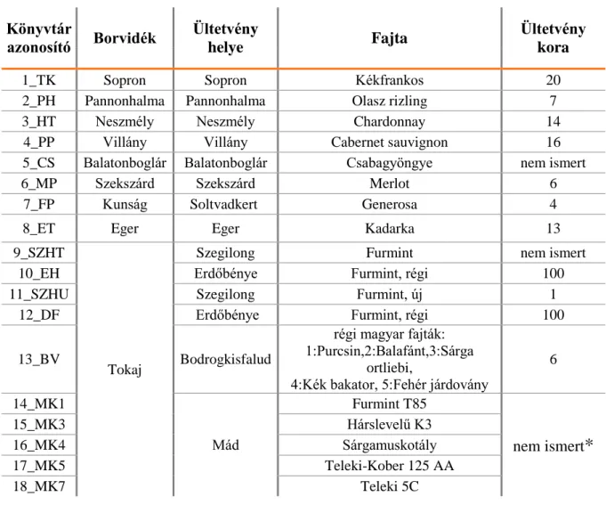 2. táblázat: A vizsgált ültetvények általános jellemzői és a szekvenáláshoz alkalmazott  kis RNS könyvtárak azonosítói 