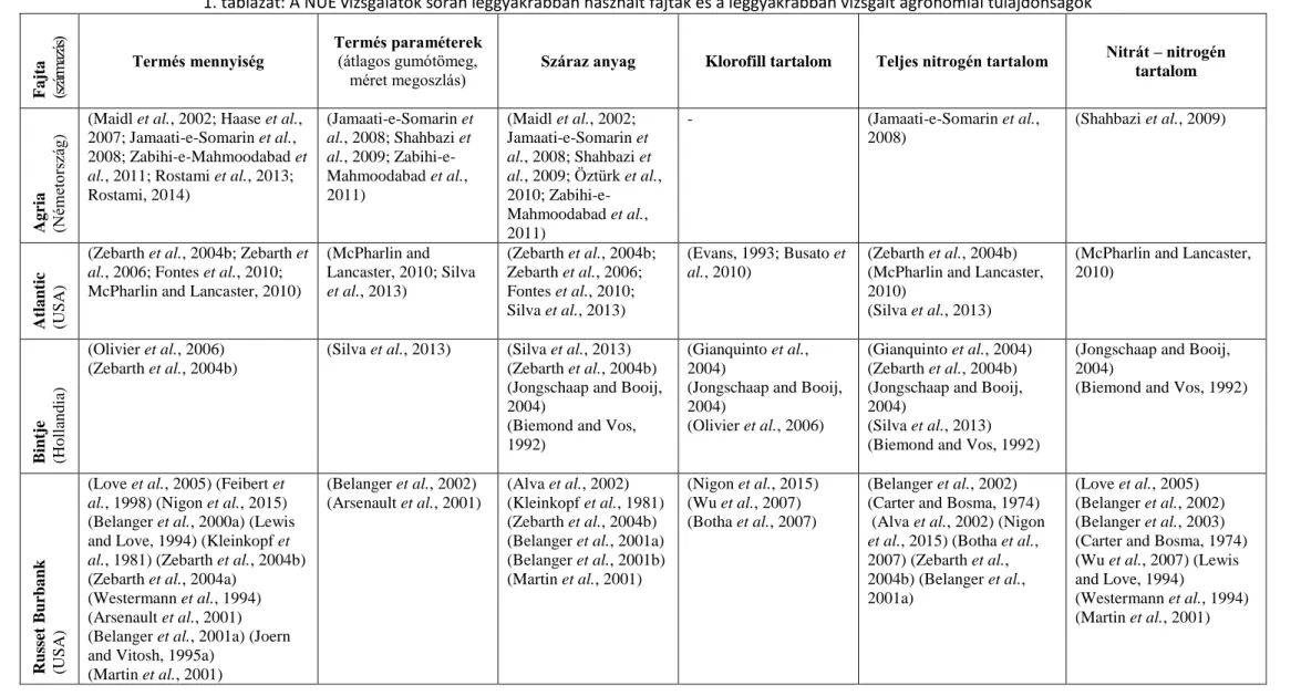 1. táblázat: A NUE vizsgálatok során leggyakrabban használt fajták és a leggyakrabban vizsgált agronómiai tulajdonságok 