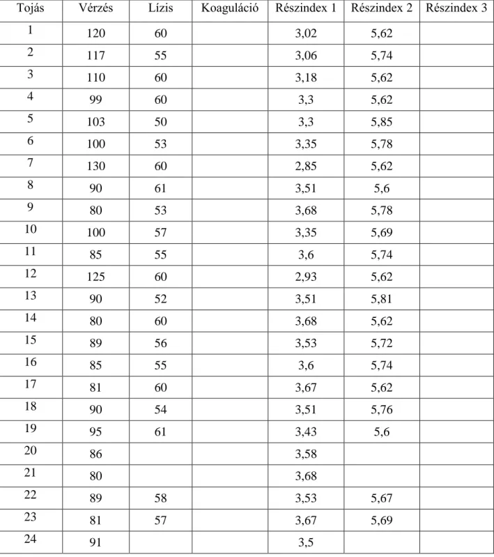 19. táblázat: BUMPER 25 EC HET-CAM teszt alapján meghatározott irritációs indexének  alapadatai 