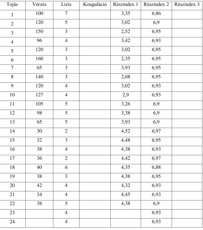 27. táblázat: MECOMORN 750 SL HET-CAM teszt alapján meghatározott irritációs  indexének alapadatai 