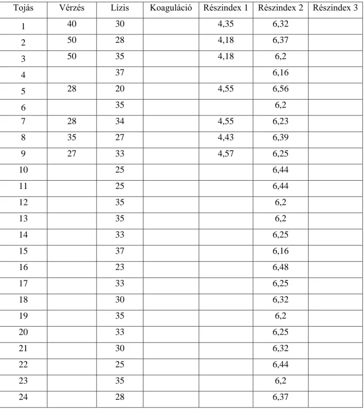 31. táblázat: ORIUS 20 EW HET-CAM teszt alapján meghatározott irritációs indexének  alapadatai 