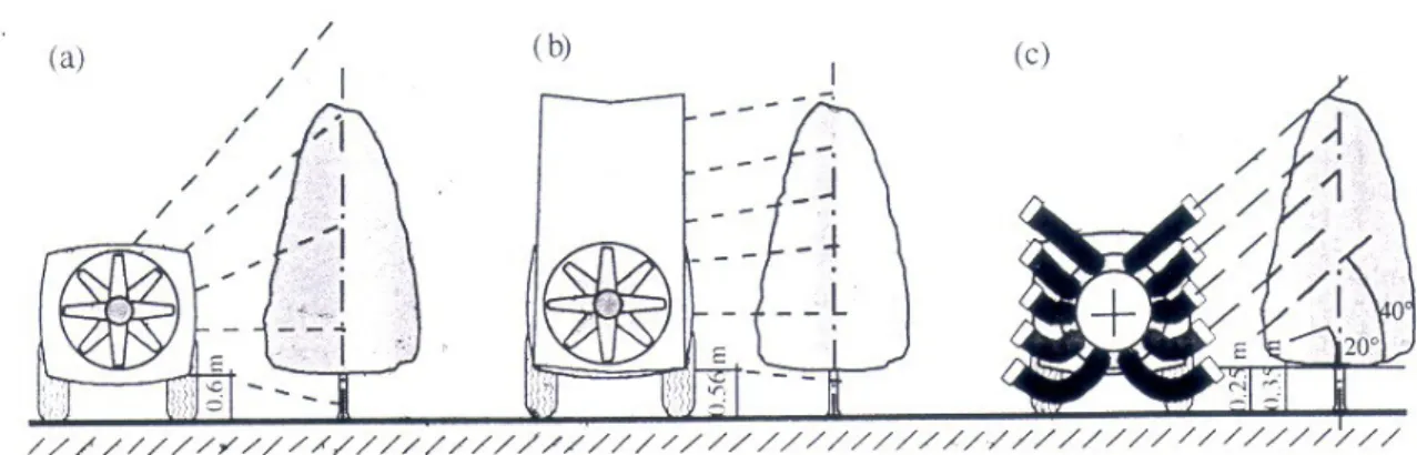 5. ábra: Szállítólevegős rendszerek: a) hagyományos, b) cross-flow c) nagy mennyiségű irányított  légsugarú (HOLOWNICKI et al., 2000)