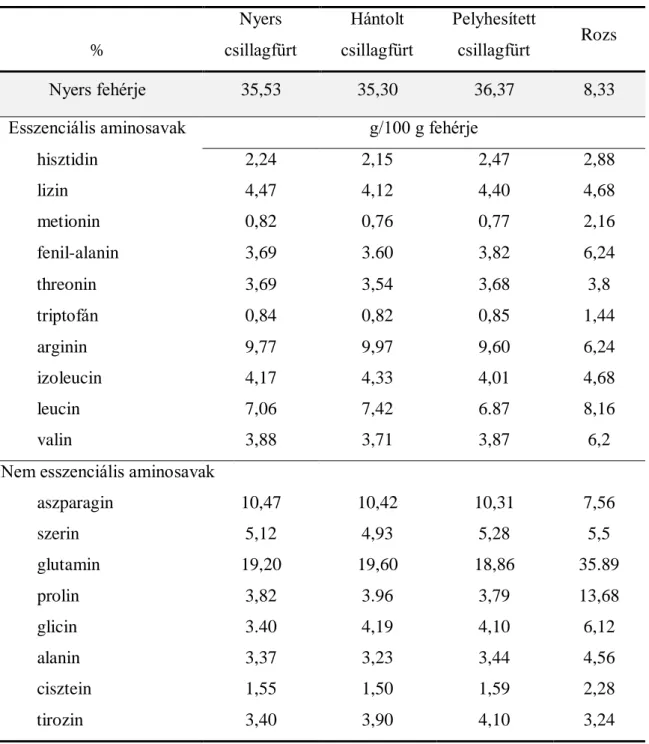 5. táblázat: A vizsgált csillagfürtformák, valamint a rozs fehérjéjének aminosav profilja 