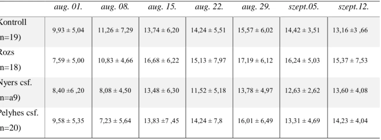 8. táblázat: A kísérletbe vont állatok csoportonkénti átlagos P4 szintje (nmol/l) 
