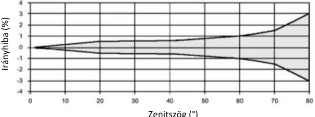 2. ábra    Kipp &amp; Zonen CMP22 piranométer maximális irányhibája  a zenitszög függvényében  