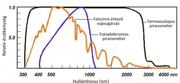 3. ábra A termooszlopos és a fotoelektromos piranométer spektrális érzékenysége és a  felszínre érkező napsugárzás spektruma 