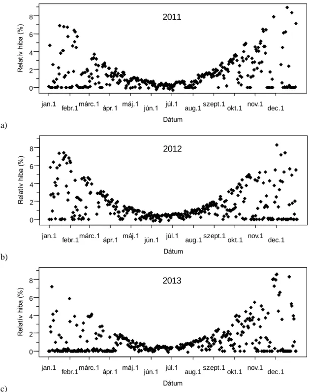 8. ábra: A globálsugárzás napi összegének relatív hibája 2°-os délre dőlés esetén (a) 2011- 2011-ben, (b) 2012-ben és (c) 2013-ban 
