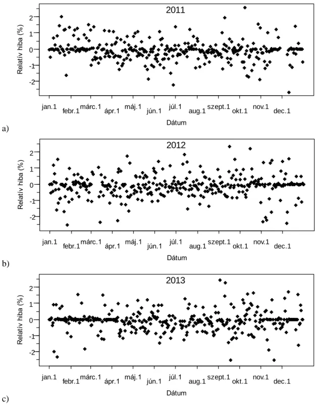 9. ábra: A globálsugárzás napi összegének relatív hibája 2°-os nyugatra dőlés esetén (a)  2011-ben, (b) 2012-ben és (c) 2013-ban 