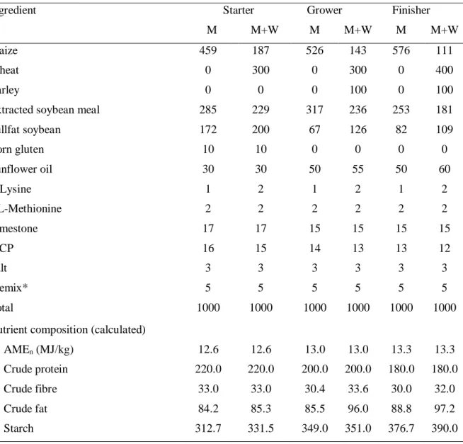 Table 1. Composition of experimental diets in Trial I (g/kg) 