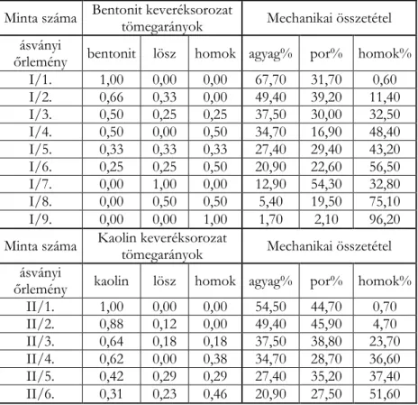 4. táblázat: Ásványi őrlemény keveréksorozatok összetételének arányai  az Atterberg-féle rendszer alapján 