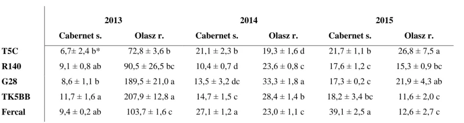 16. táblázat: Öt különböző alanyra oltott ‘Cabernet sauvignon’ és ‘Olasz rizling’ vesszőinek transz-rezveratrol tartalma  Az adatok mértékegysége mg/kg frisstömeg, 3 ismétlés átlagai ± szórás