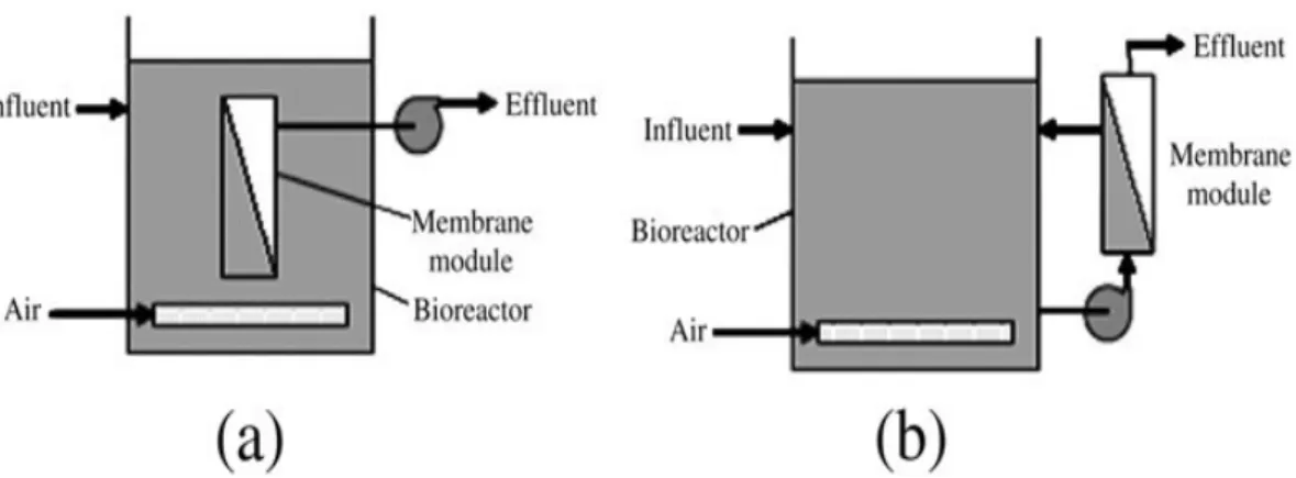 4. ábra Membrán bioreaktorok felépítésének sematikus ábrája tankon belüli merített (a) és tankon  kívül elhelyezett (b) membránokkal (Mutamim et al., 2012) 