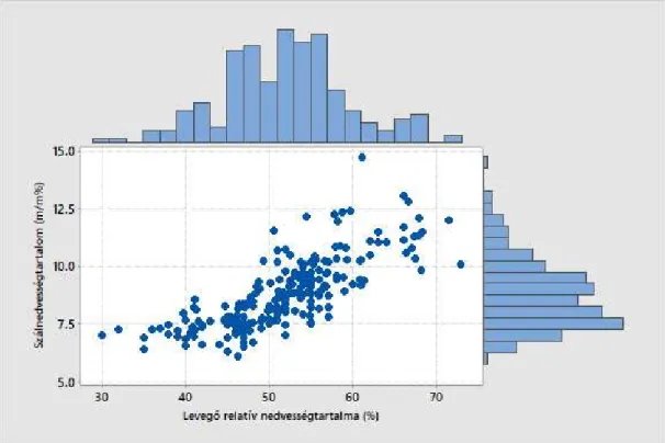 12. ábra A membránszálak nedvességtartalmának változása a levegő relatív páratartalmának  függvényében impregnált, majd szabadon szárított modulok esetében 