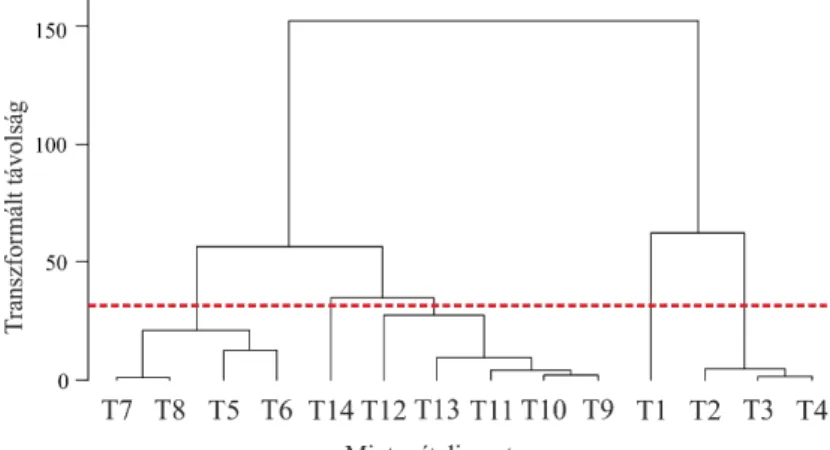 1. ábra: Példa a hierarchikus klaszteranalízis eredményére. A szaggatott vonal öt  csoportnál „vágja el” a dendrogramot
