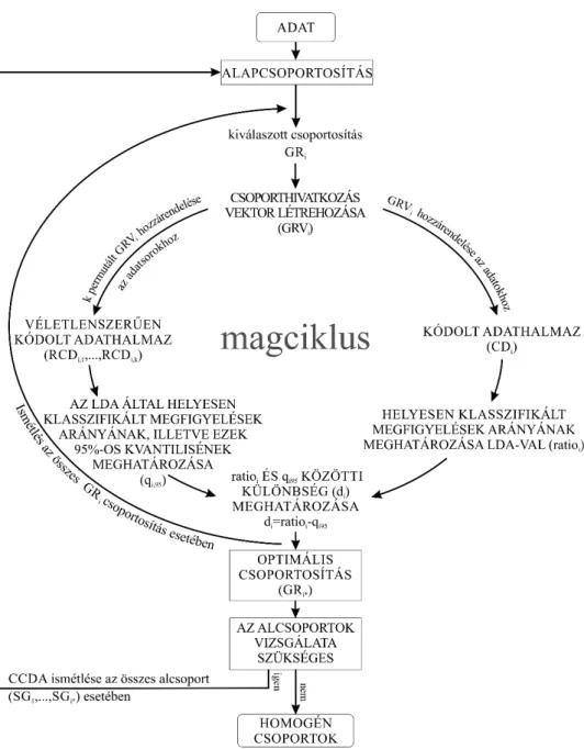 6. ábra: Folyamatábra, a CCDA lépései (Kovács et al., 2014 alapján).  